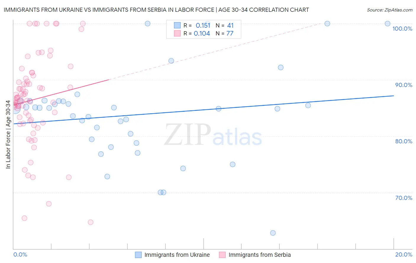 Immigrants from Ukraine vs Immigrants from Serbia In Labor Force | Age 30-34