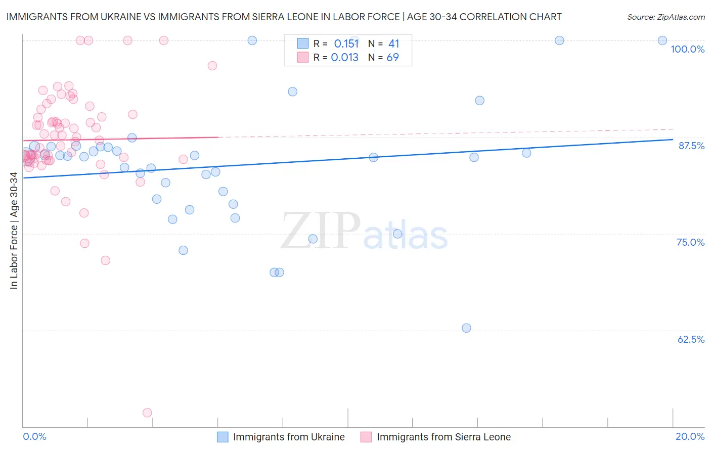 Immigrants from Ukraine vs Immigrants from Sierra Leone In Labor Force | Age 30-34