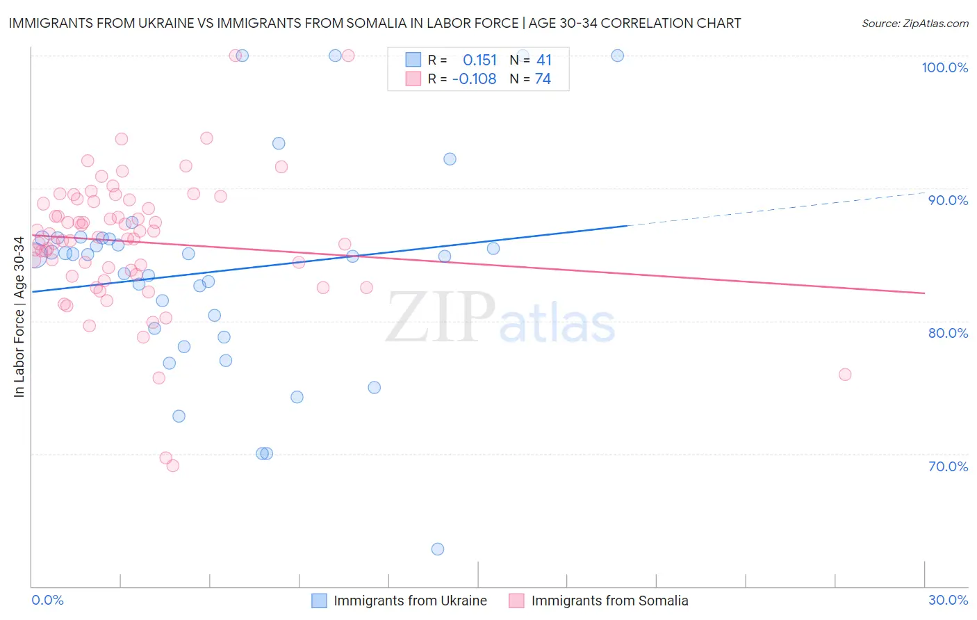 Immigrants from Ukraine vs Immigrants from Somalia In Labor Force | Age 30-34