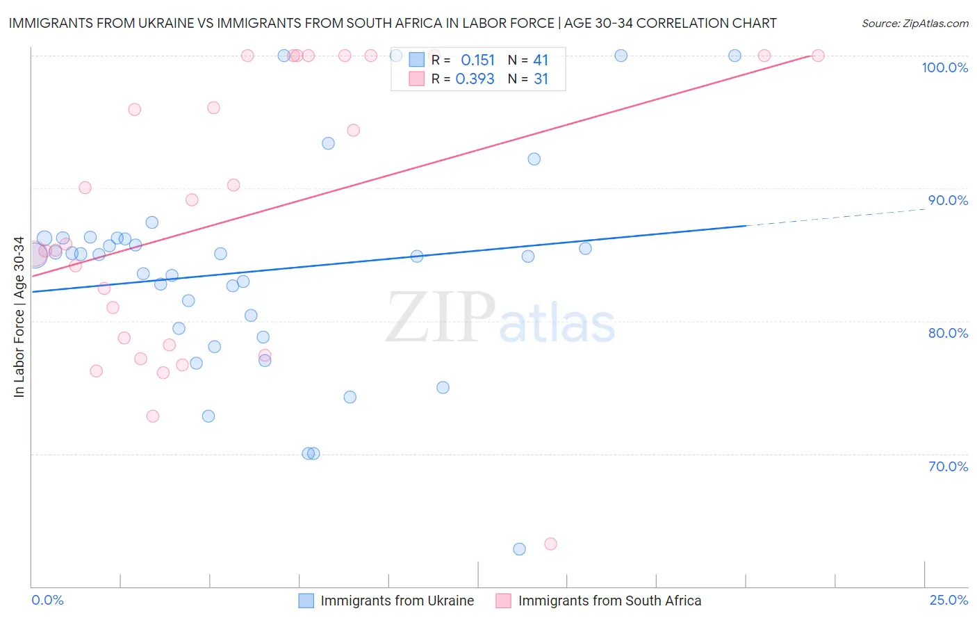 Immigrants from Ukraine vs Immigrants from South Africa In Labor Force | Age 30-34