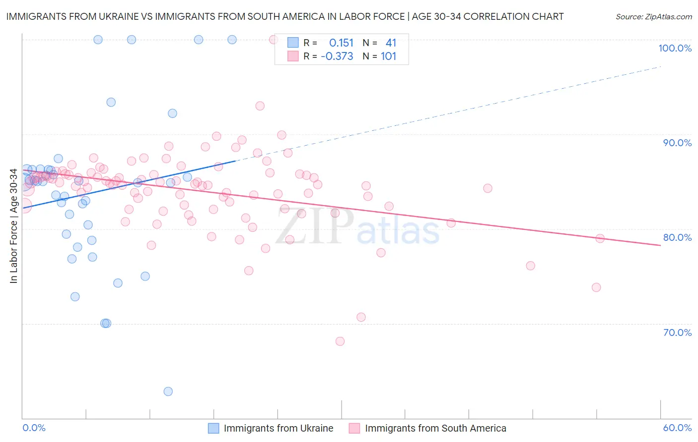 Immigrants from Ukraine vs Immigrants from South America In Labor Force | Age 30-34