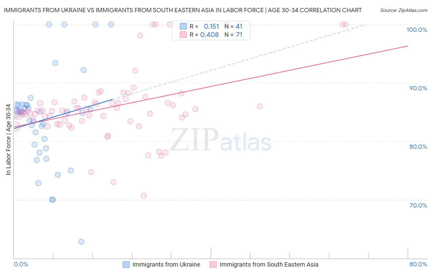 Immigrants from Ukraine vs Immigrants from South Eastern Asia In Labor Force | Age 30-34