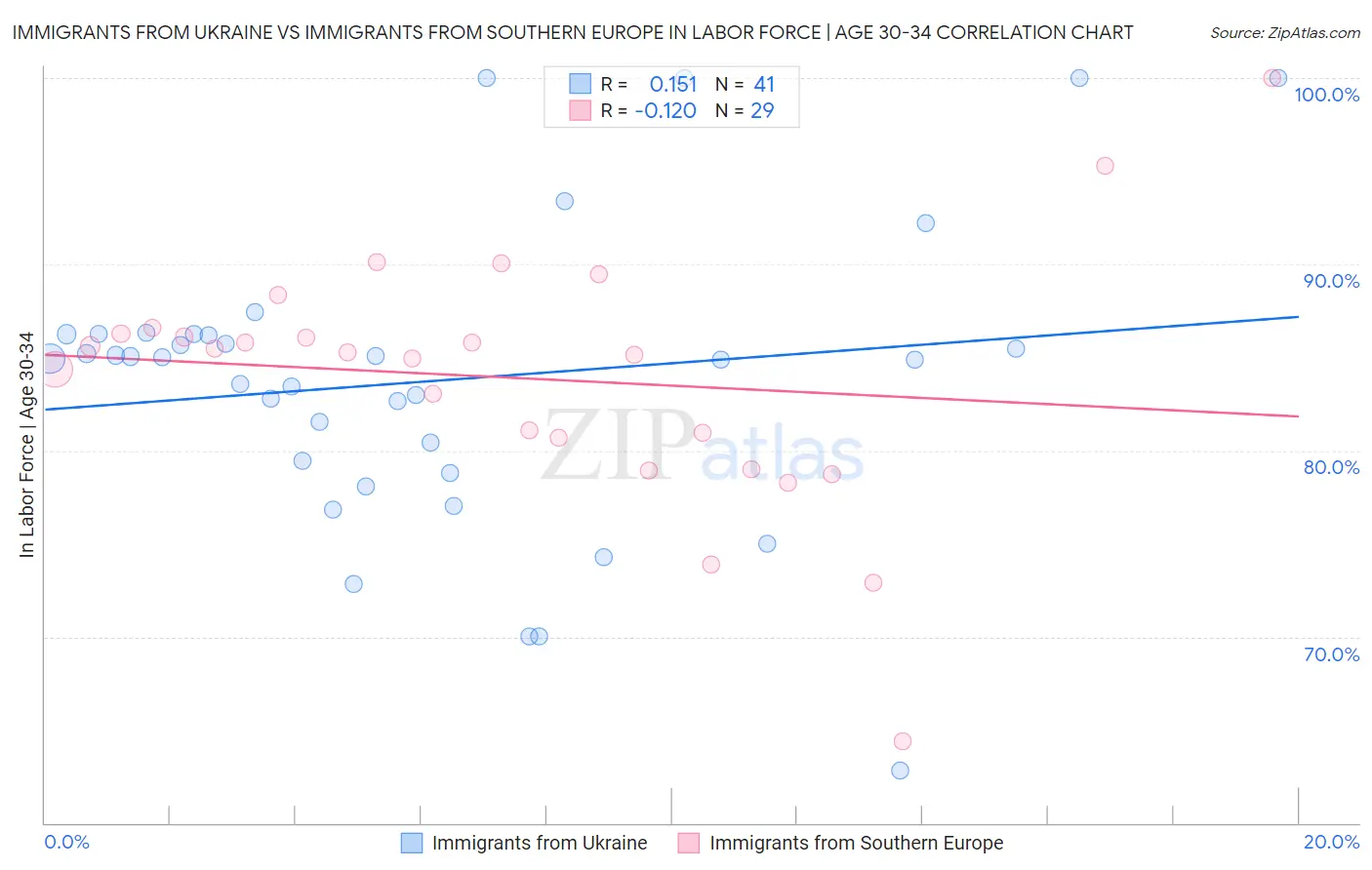 Immigrants from Ukraine vs Immigrants from Southern Europe In Labor Force | Age 30-34