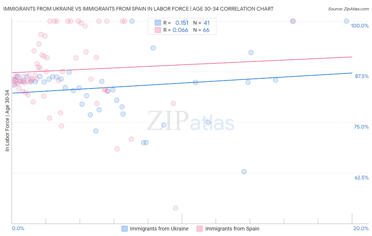 Immigrants from Ukraine vs Immigrants from Spain In Labor Force | Age 30-34