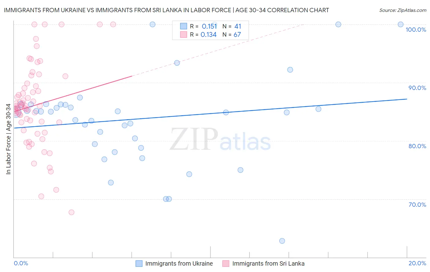 Immigrants from Ukraine vs Immigrants from Sri Lanka In Labor Force | Age 30-34