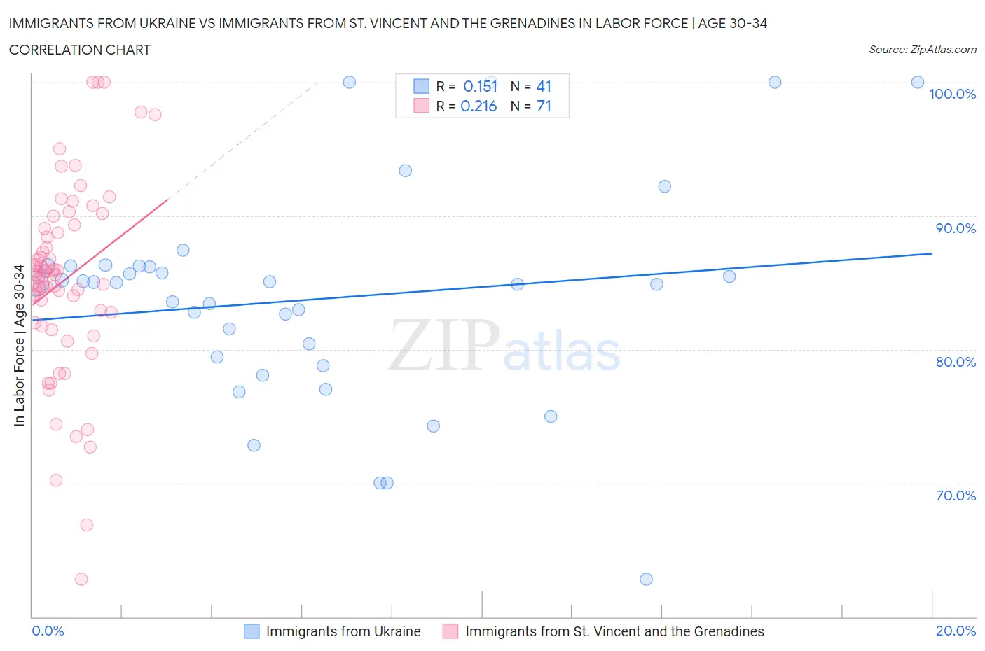 Immigrants from Ukraine vs Immigrants from St. Vincent and the Grenadines In Labor Force | Age 30-34