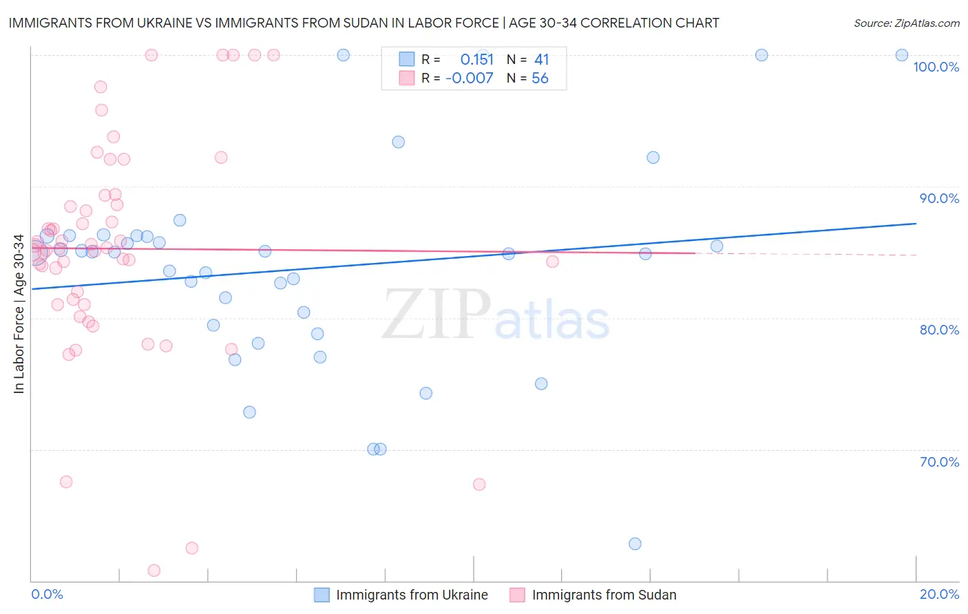 Immigrants from Ukraine vs Immigrants from Sudan In Labor Force | Age 30-34