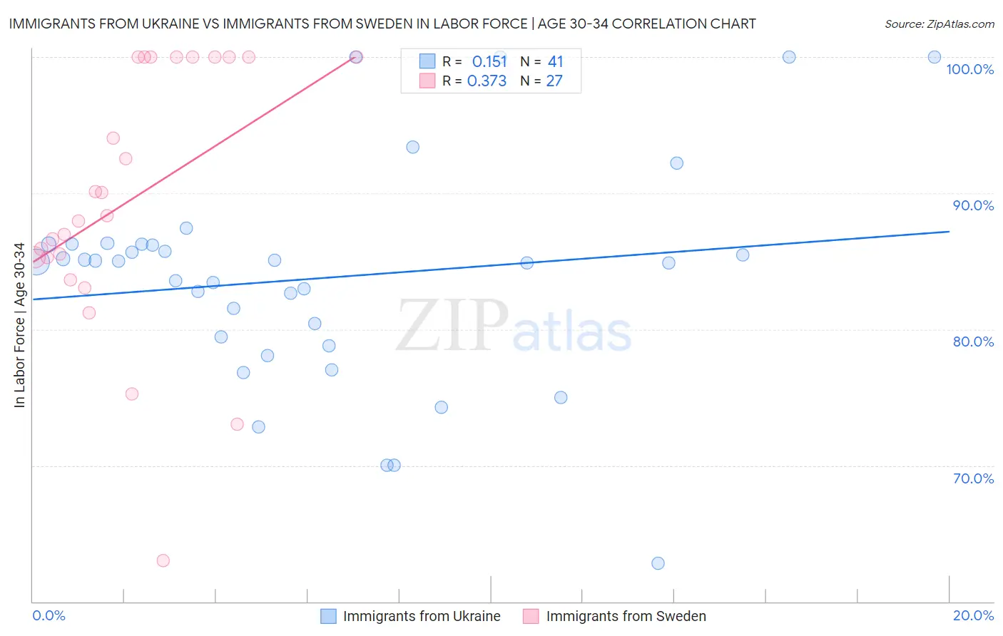 Immigrants from Ukraine vs Immigrants from Sweden In Labor Force | Age 30-34