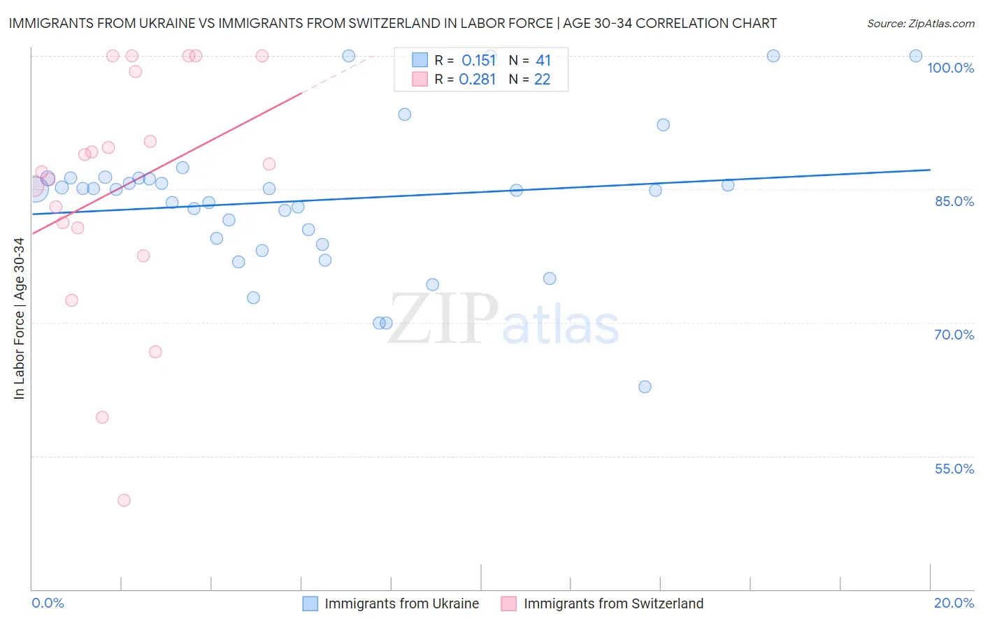 Immigrants from Ukraine vs Immigrants from Switzerland In Labor Force | Age 30-34