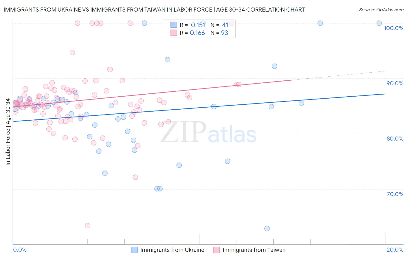 Immigrants from Ukraine vs Immigrants from Taiwan In Labor Force | Age 30-34
