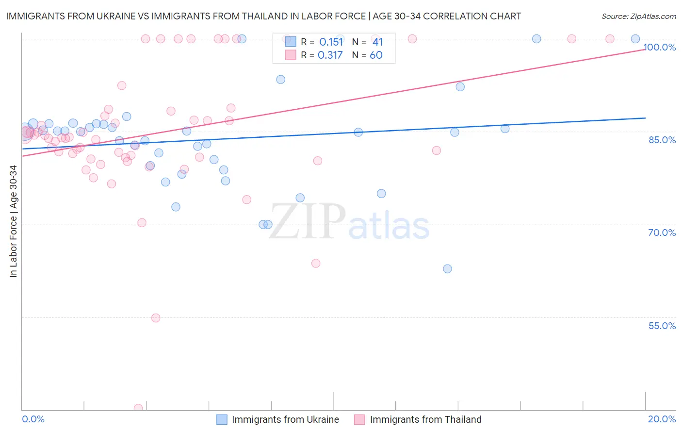 Immigrants from Ukraine vs Immigrants from Thailand In Labor Force | Age 30-34