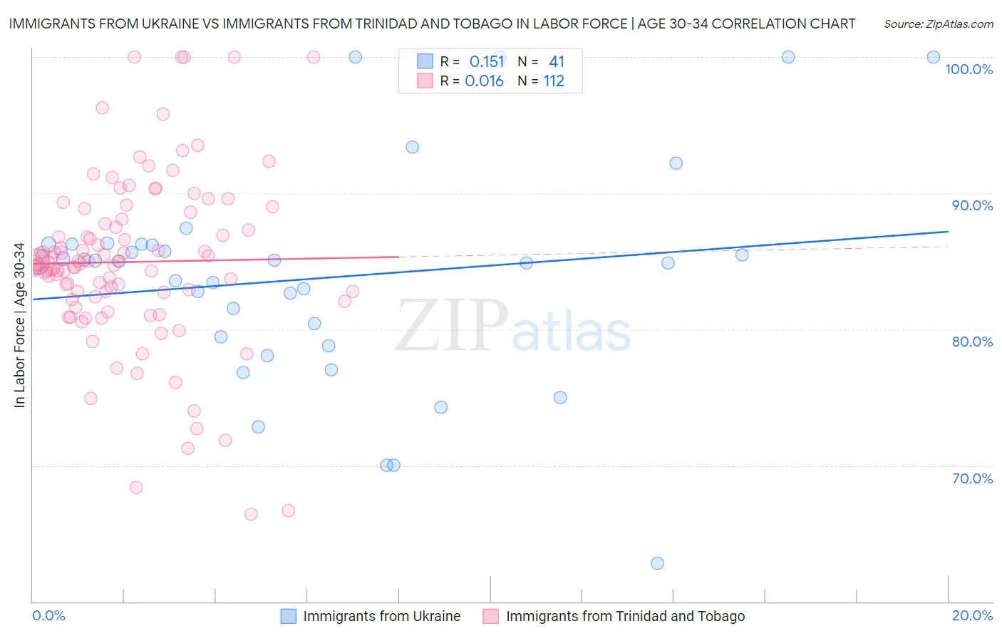 Immigrants from Ukraine vs Immigrants from Trinidad and Tobago In Labor Force | Age 30-34