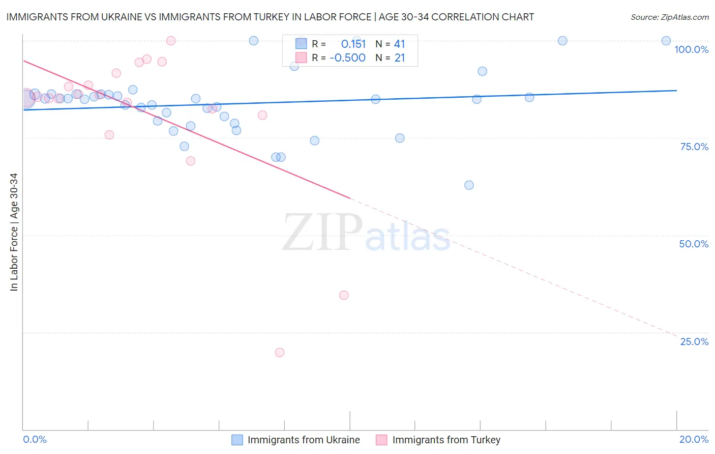 Immigrants from Ukraine vs Immigrants from Turkey In Labor Force | Age 30-34