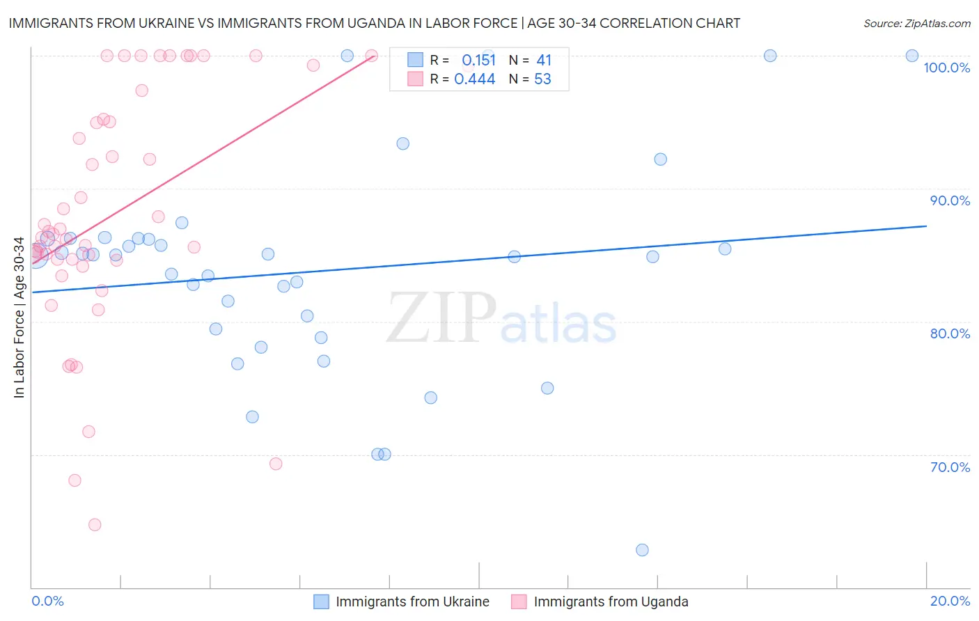 Immigrants from Ukraine vs Immigrants from Uganda In Labor Force | Age 30-34
