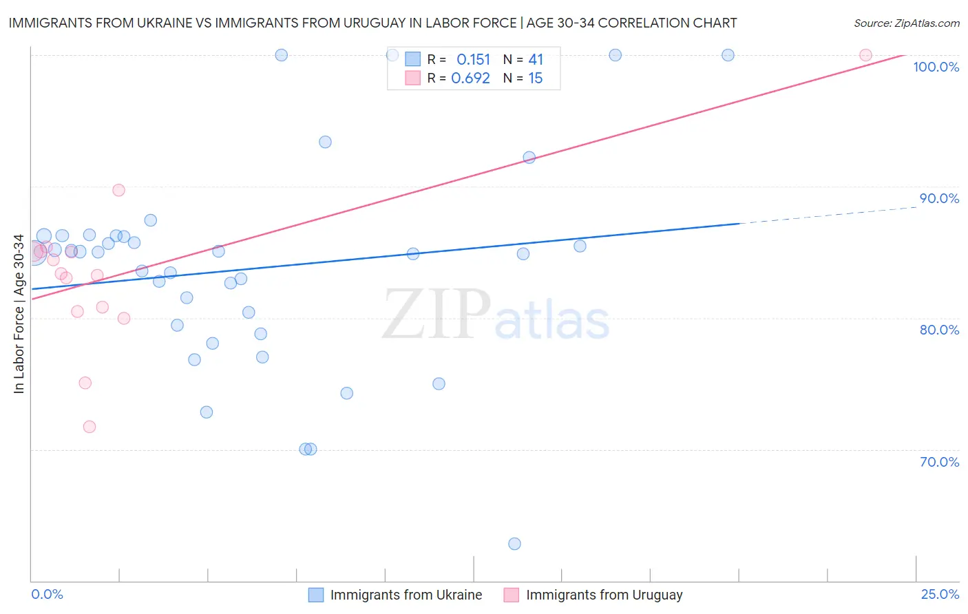 Immigrants from Ukraine vs Immigrants from Uruguay In Labor Force | Age 30-34