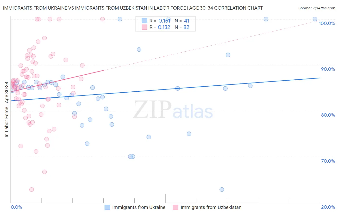 Immigrants from Ukraine vs Immigrants from Uzbekistan In Labor Force | Age 30-34