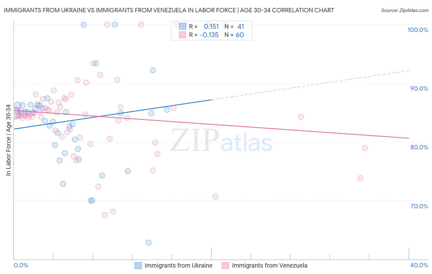 Immigrants from Ukraine vs Immigrants from Venezuela In Labor Force | Age 30-34
