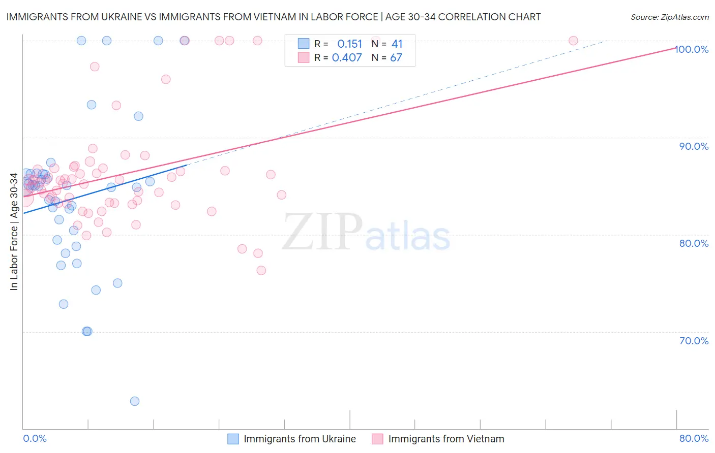 Immigrants from Ukraine vs Immigrants from Vietnam In Labor Force | Age 30-34