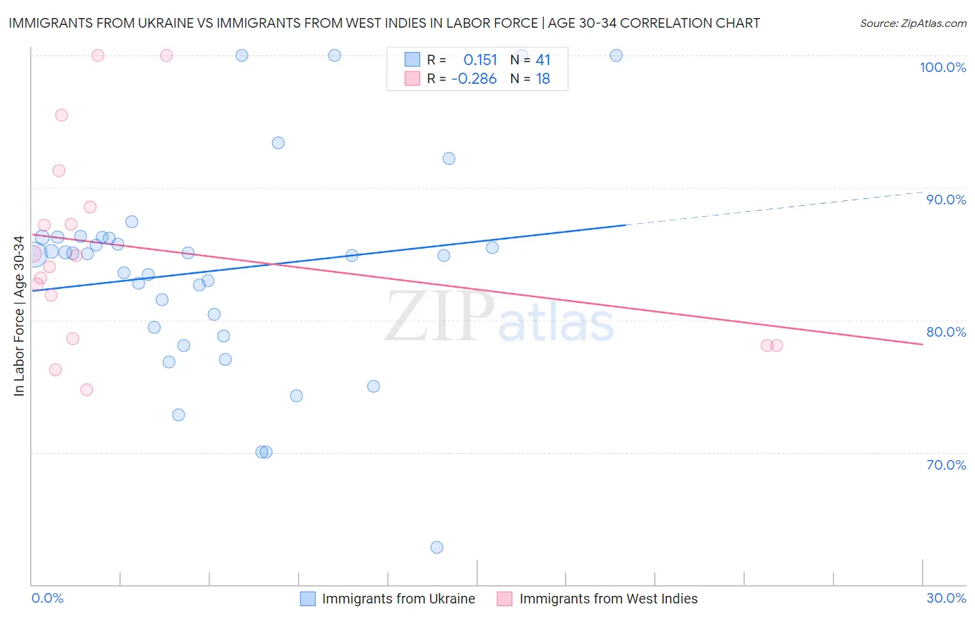 Immigrants from Ukraine vs Immigrants from West Indies In Labor Force | Age 30-34