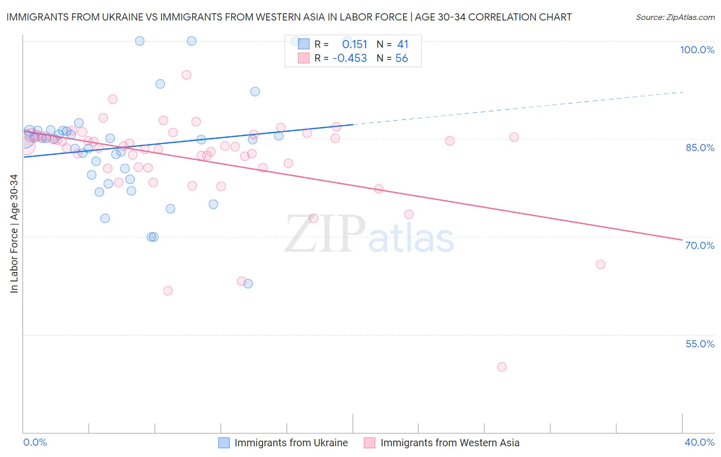 Immigrants from Ukraine vs Immigrants from Western Asia In Labor Force | Age 30-34