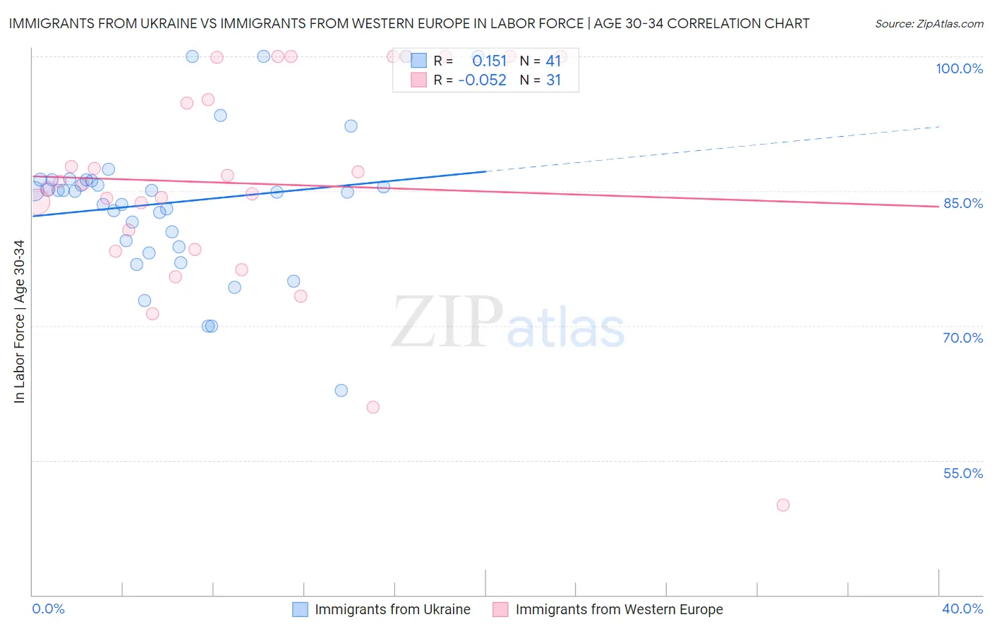 Immigrants from Ukraine vs Immigrants from Western Europe In Labor Force | Age 30-34