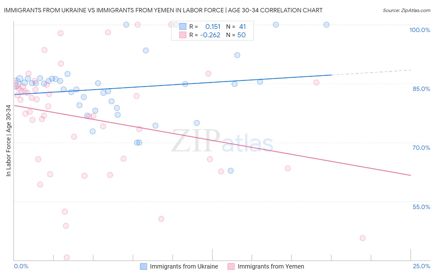 Immigrants from Ukraine vs Immigrants from Yemen In Labor Force | Age 30-34