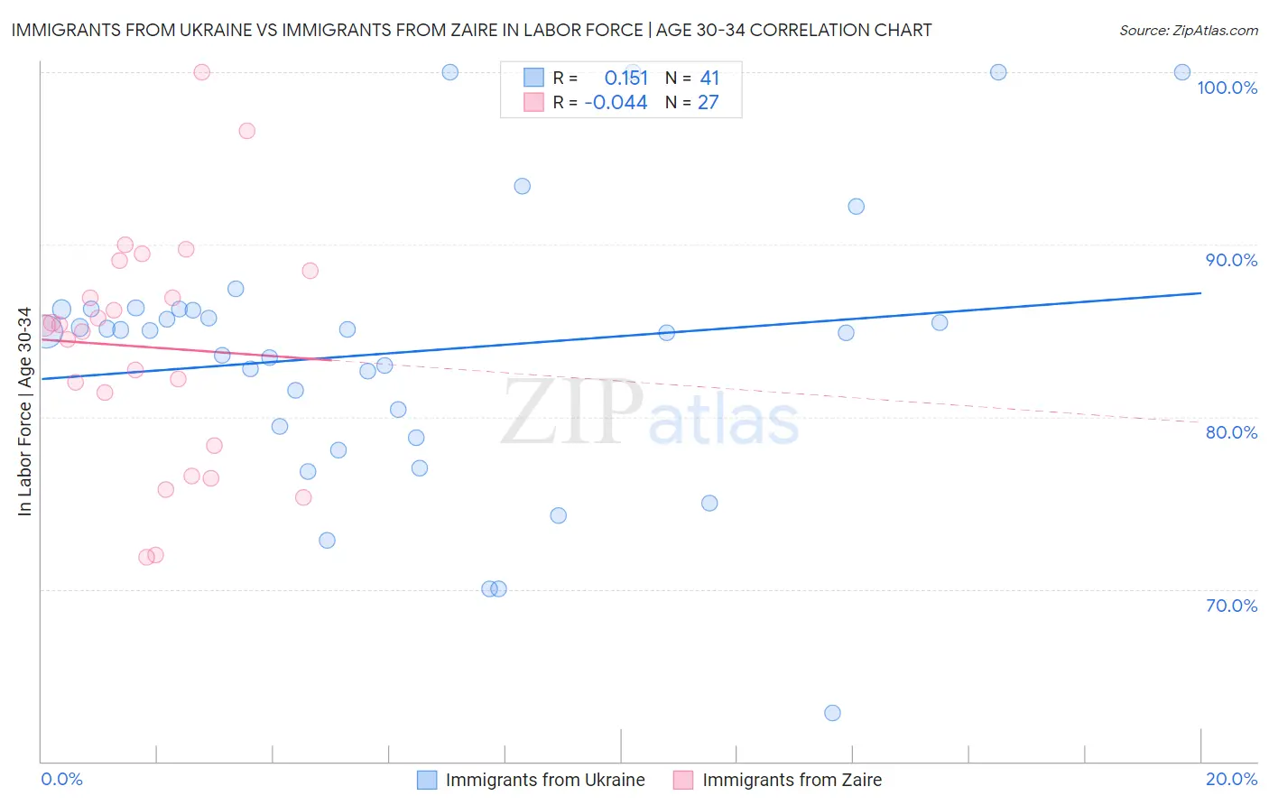 Immigrants from Ukraine vs Immigrants from Zaire In Labor Force | Age 30-34