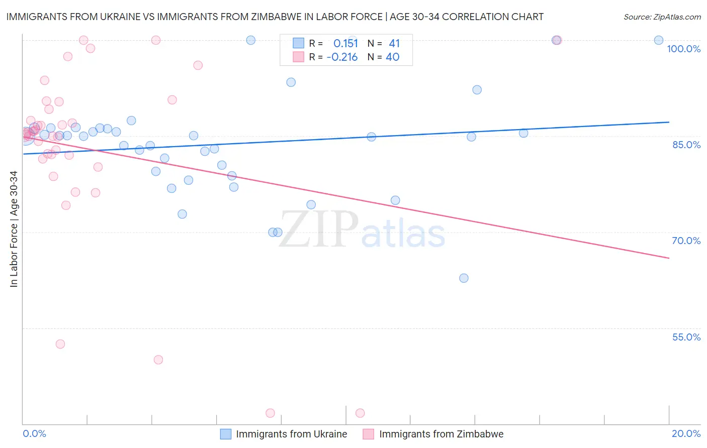 Immigrants from Ukraine vs Immigrants from Zimbabwe In Labor Force | Age 30-34