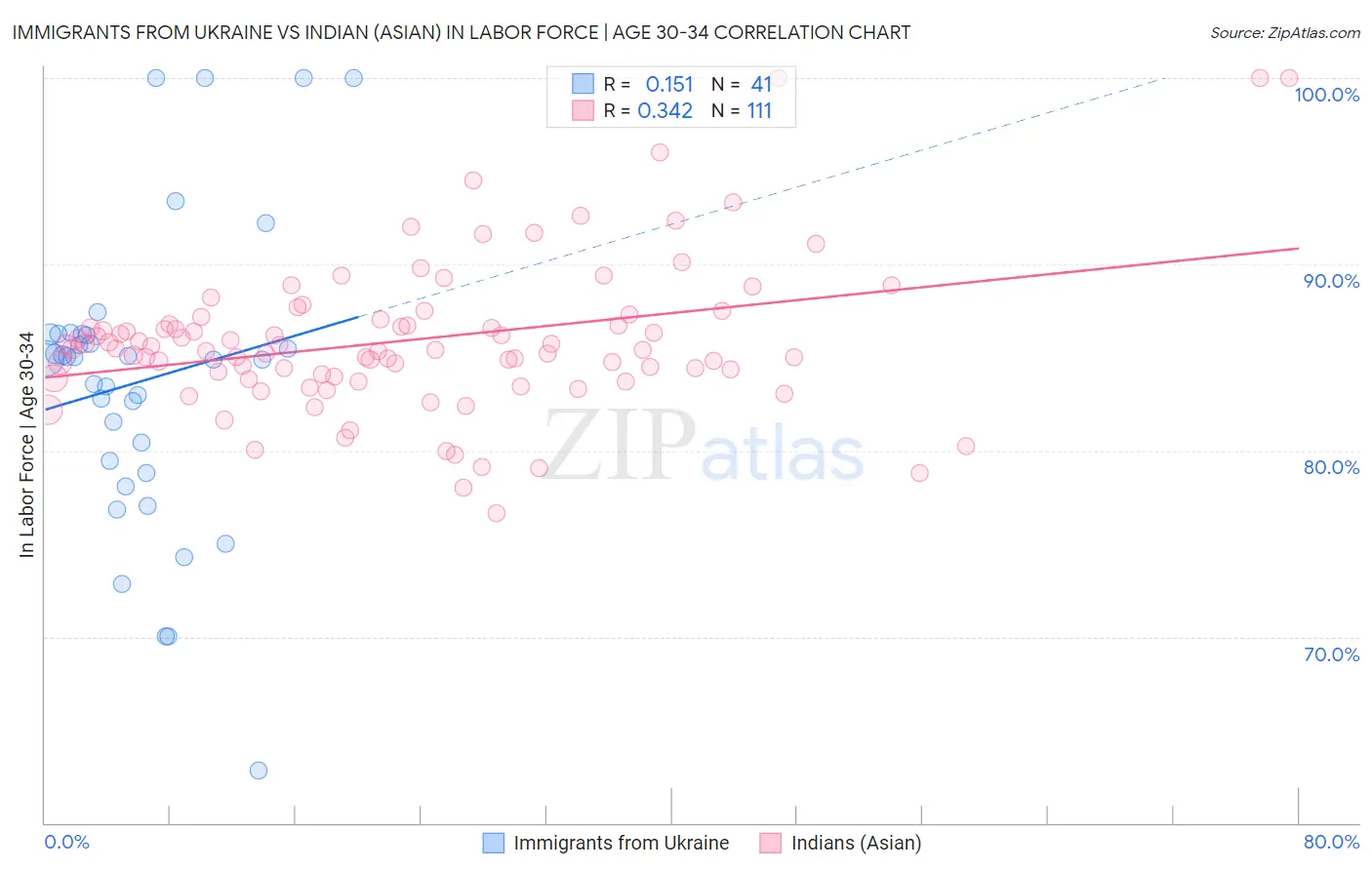 Immigrants from Ukraine vs Indian (Asian) In Labor Force | Age 30-34