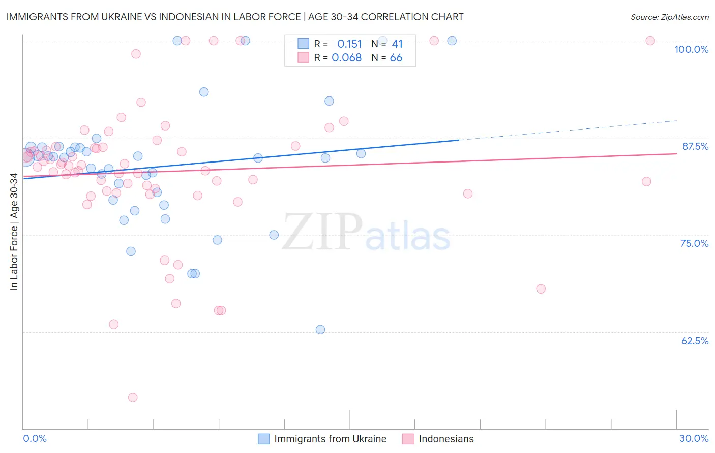 Immigrants from Ukraine vs Indonesian In Labor Force | Age 30-34