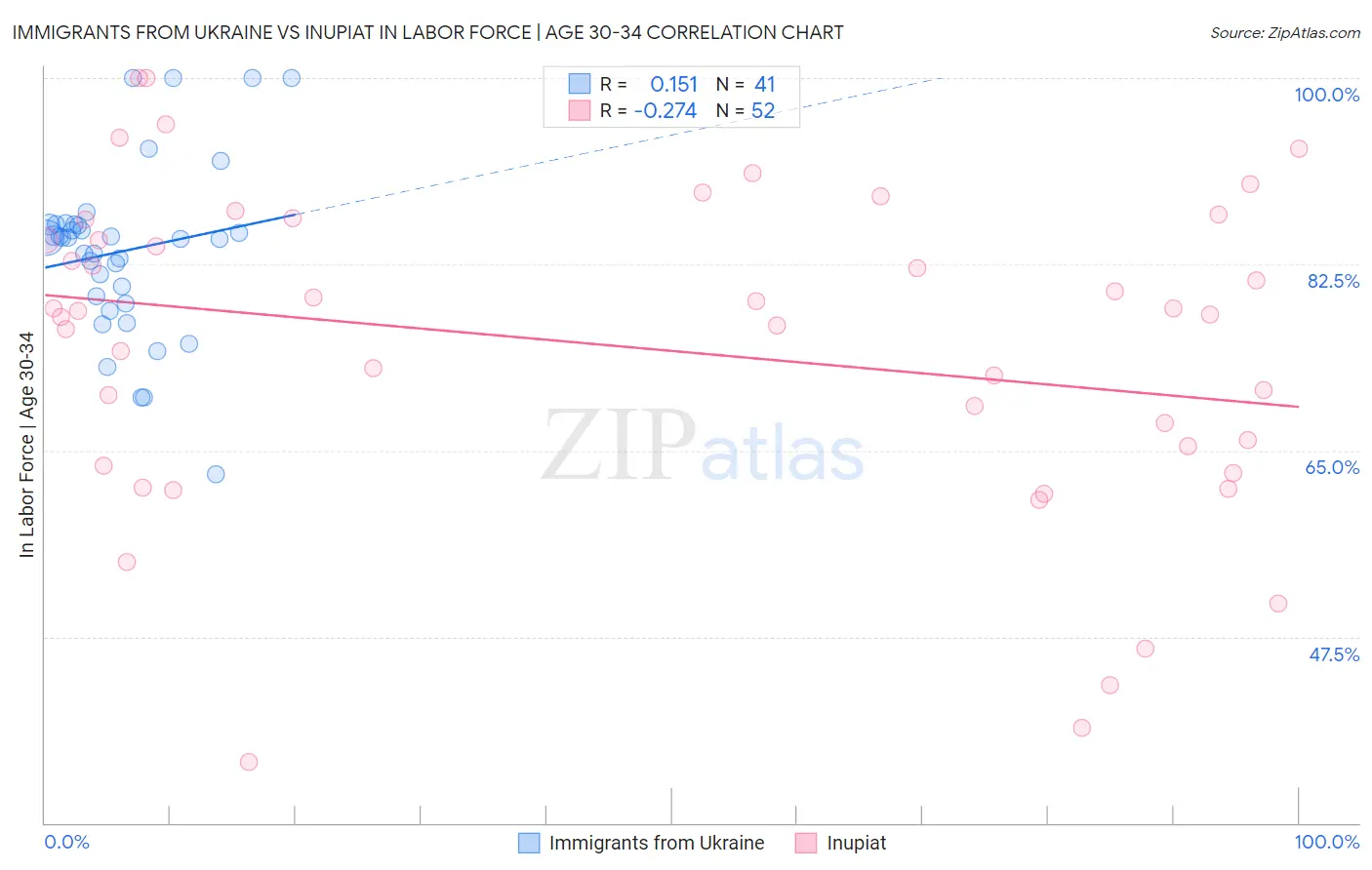 Immigrants from Ukraine vs Inupiat In Labor Force | Age 30-34