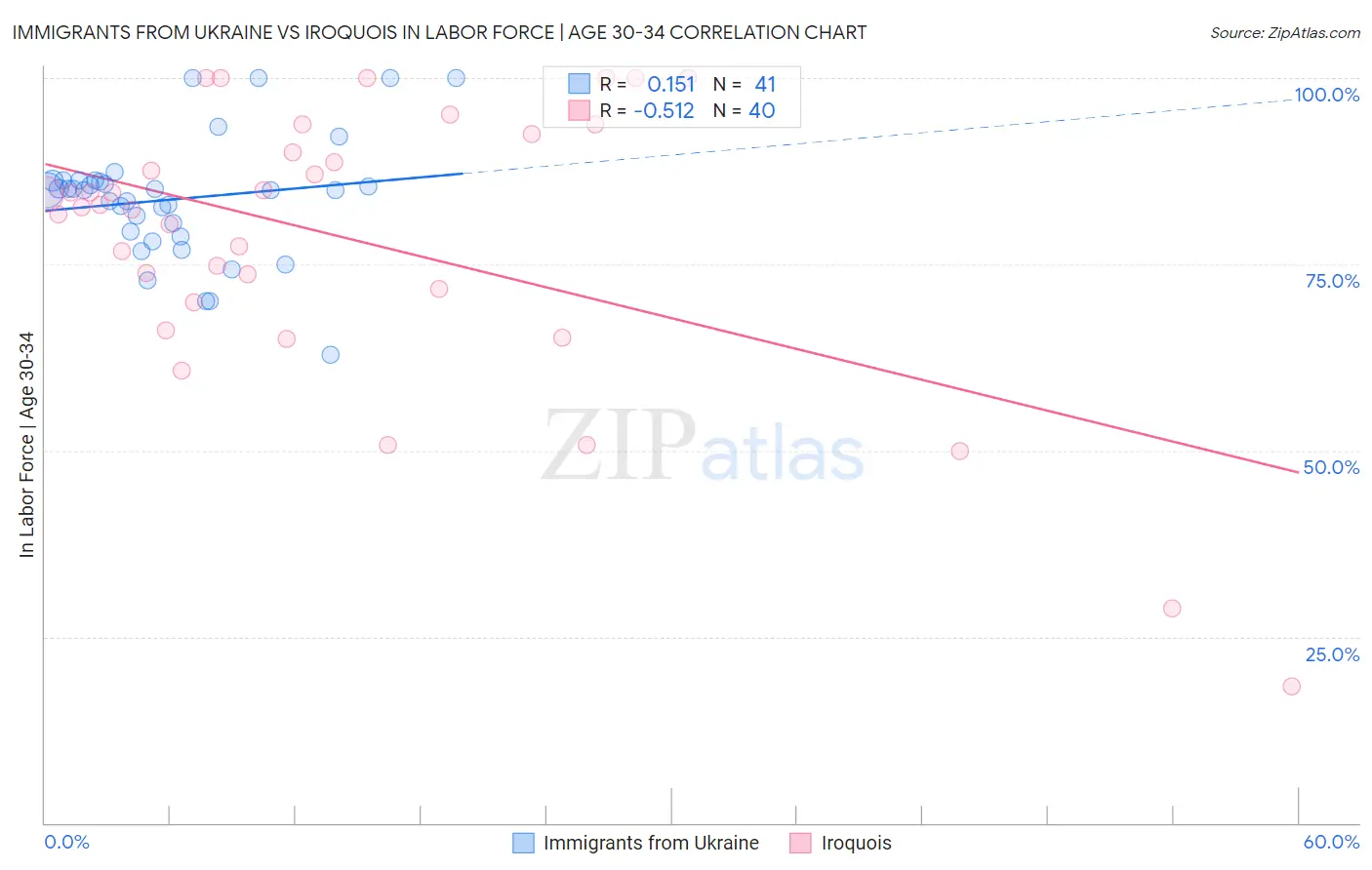 Immigrants from Ukraine vs Iroquois In Labor Force | Age 30-34