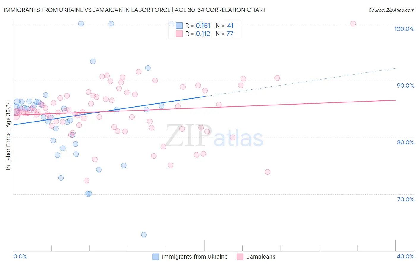 Immigrants from Ukraine vs Jamaican In Labor Force | Age 30-34