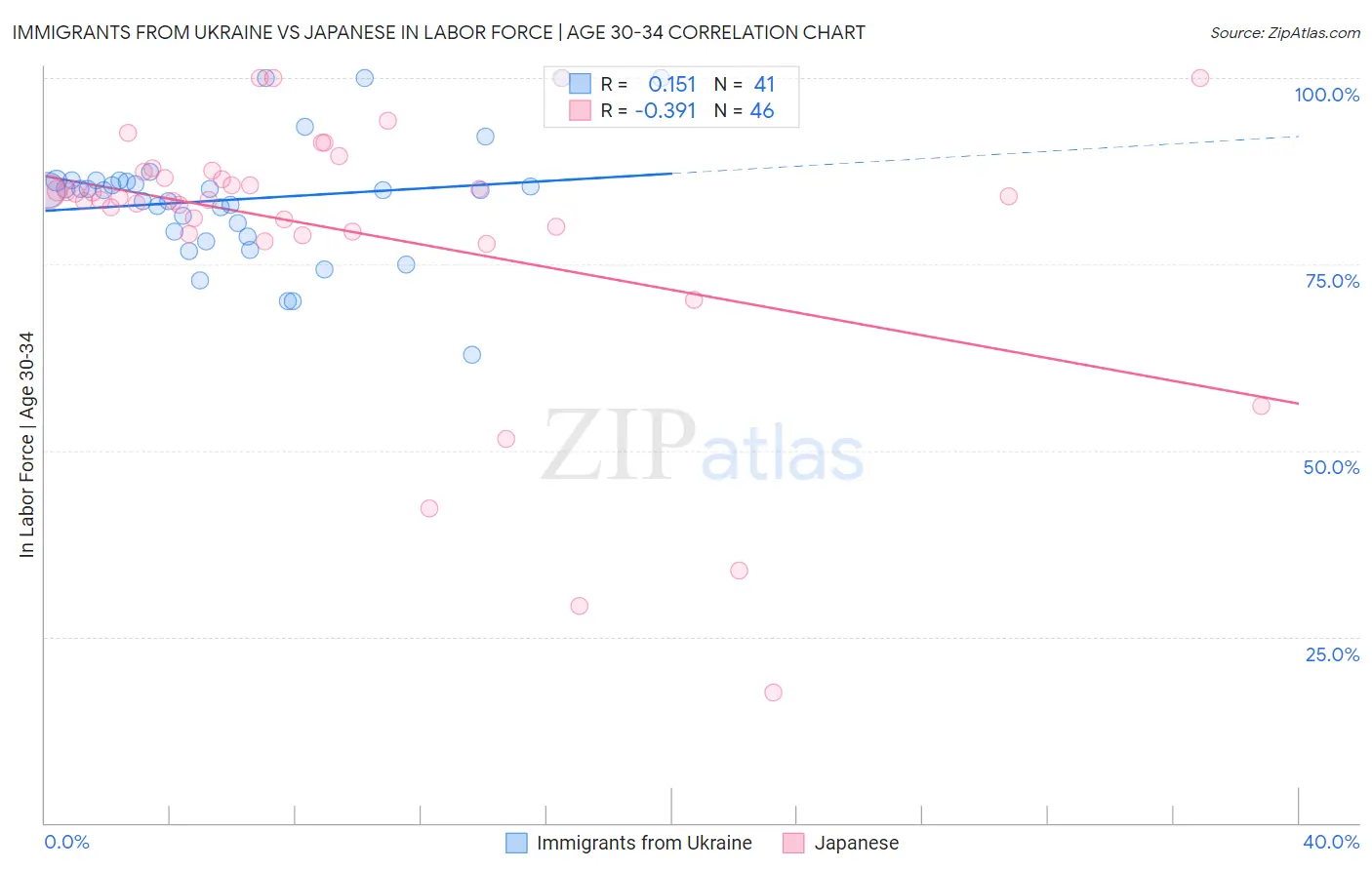 Immigrants from Ukraine vs Japanese In Labor Force | Age 30-34