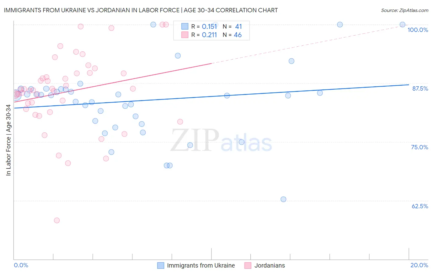 Immigrants from Ukraine vs Jordanian In Labor Force | Age 30-34