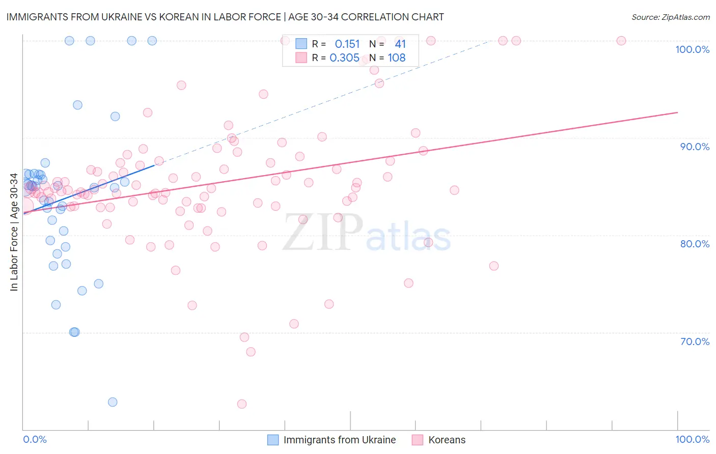 Immigrants from Ukraine vs Korean In Labor Force | Age 30-34