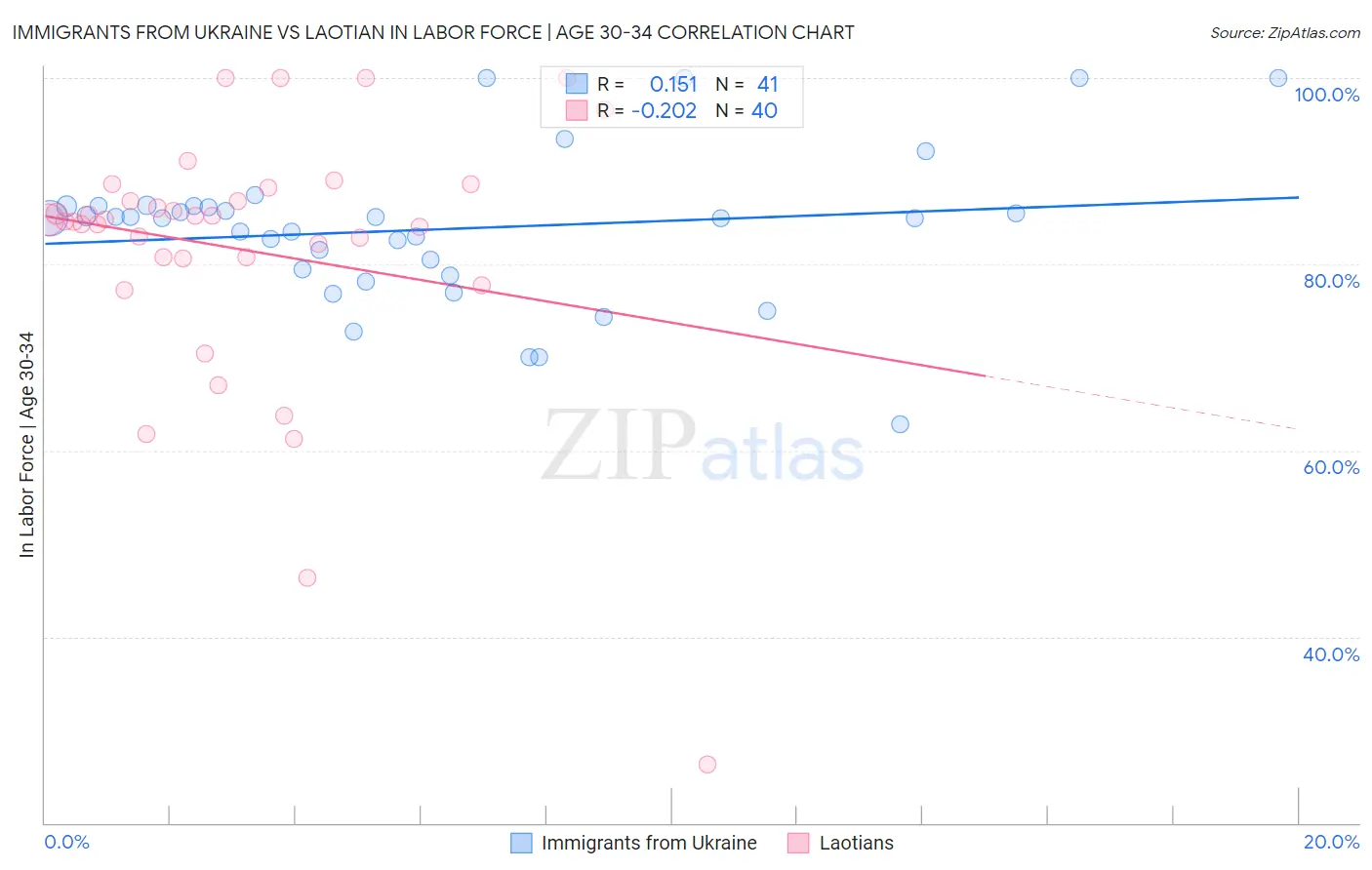 Immigrants from Ukraine vs Laotian In Labor Force | Age 30-34
