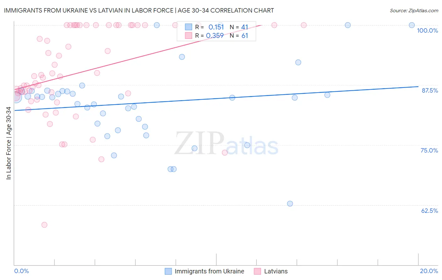 Immigrants from Ukraine vs Latvian In Labor Force | Age 30-34