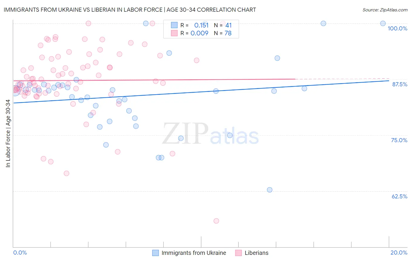 Immigrants from Ukraine vs Liberian In Labor Force | Age 30-34