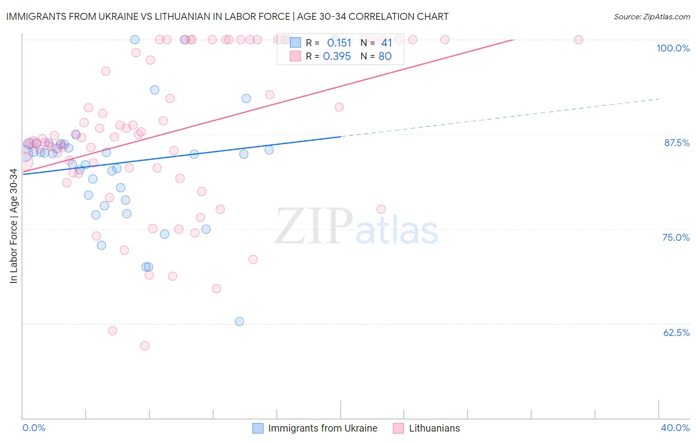 Immigrants from Ukraine vs Lithuanian In Labor Force | Age 30-34