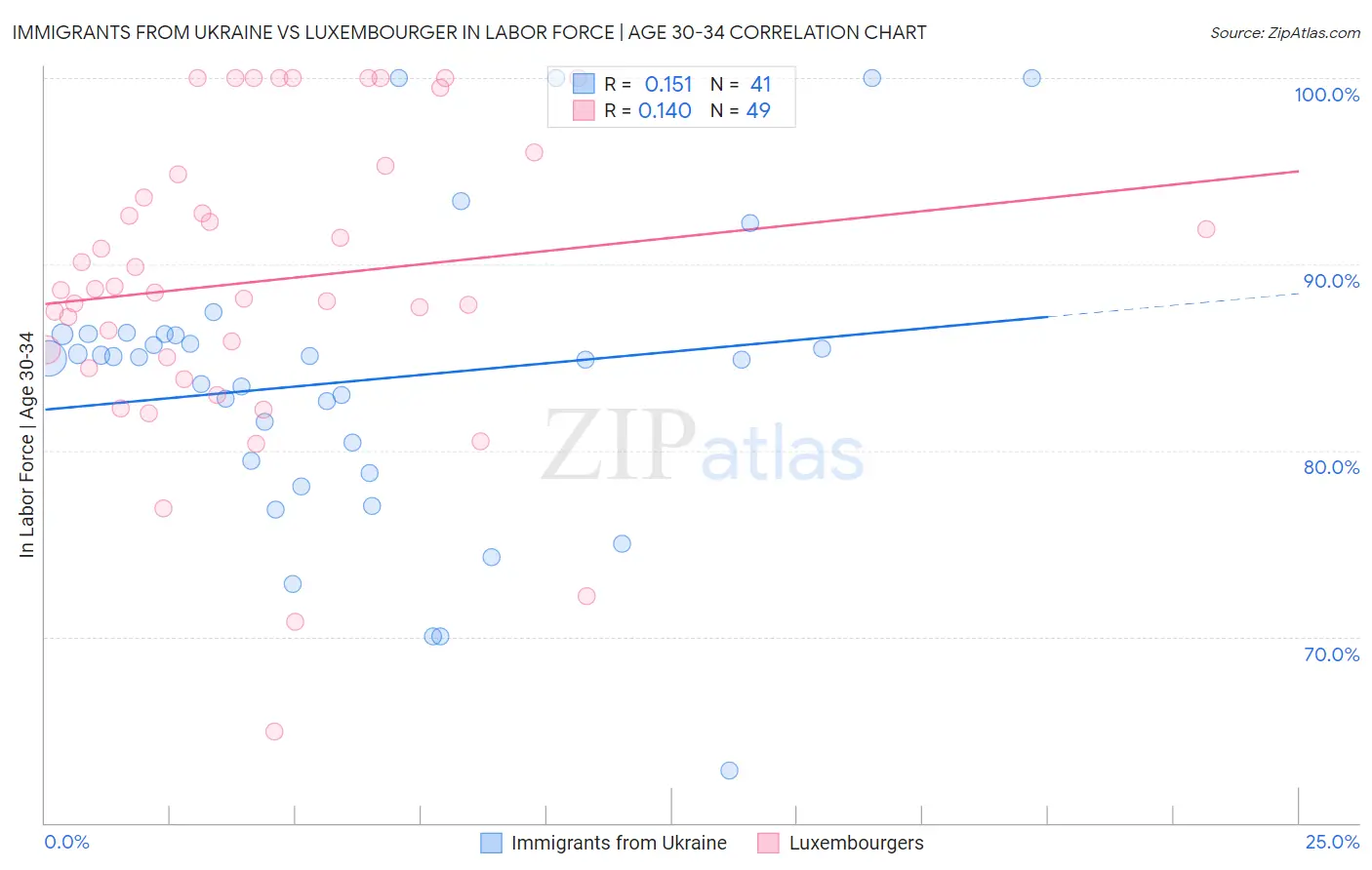 Immigrants from Ukraine vs Luxembourger In Labor Force | Age 30-34