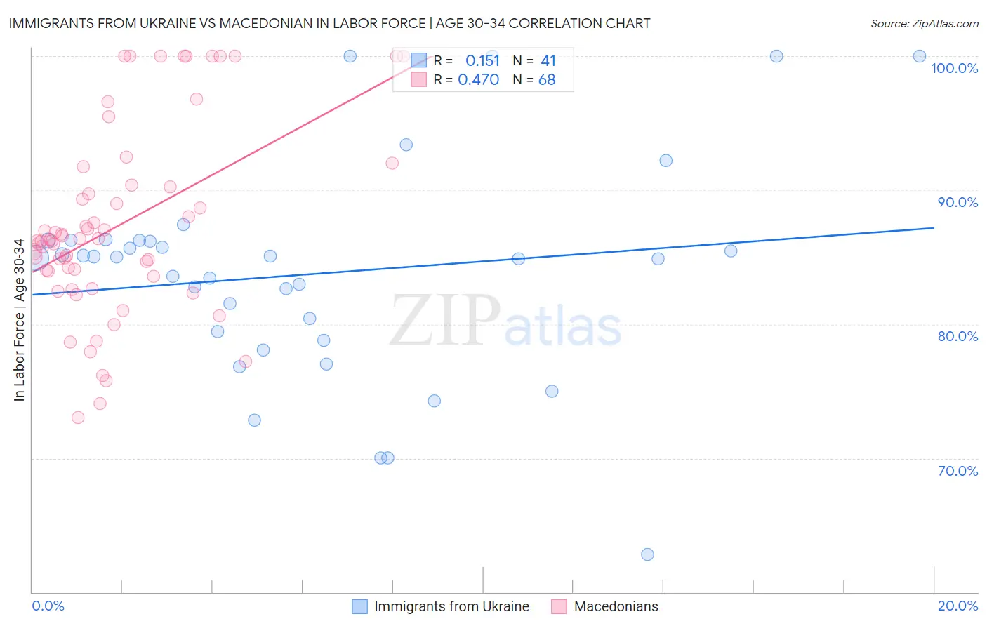 Immigrants from Ukraine vs Macedonian In Labor Force | Age 30-34