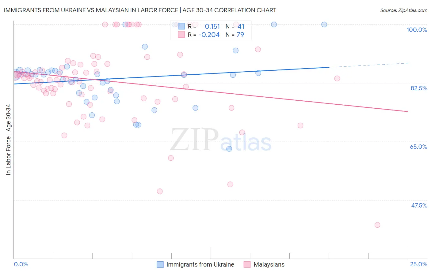 Immigrants from Ukraine vs Malaysian In Labor Force | Age 30-34