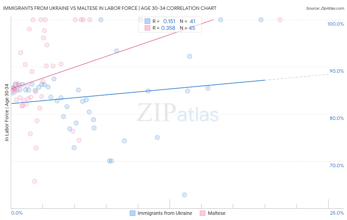 Immigrants from Ukraine vs Maltese In Labor Force | Age 30-34