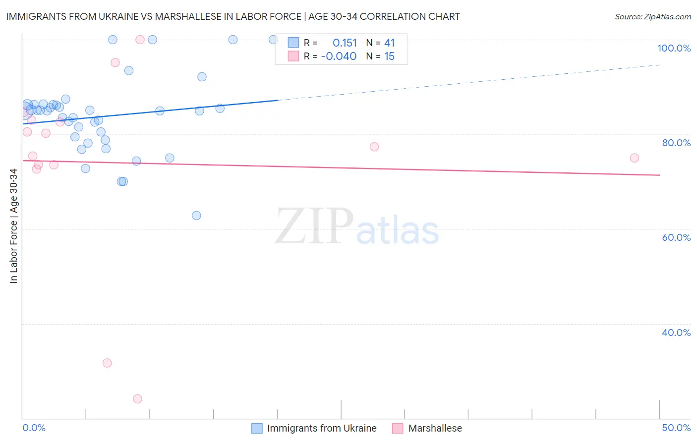 Immigrants from Ukraine vs Marshallese In Labor Force | Age 30-34
