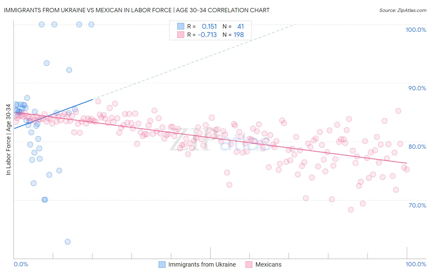 Immigrants from Ukraine vs Mexican In Labor Force | Age 30-34