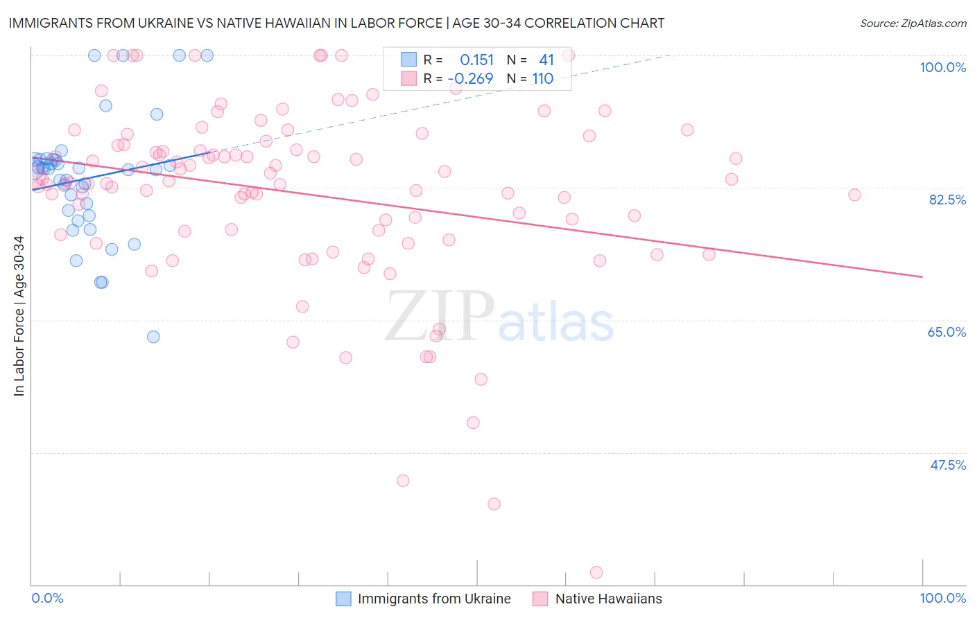 Immigrants from Ukraine vs Native Hawaiian In Labor Force | Age 30-34