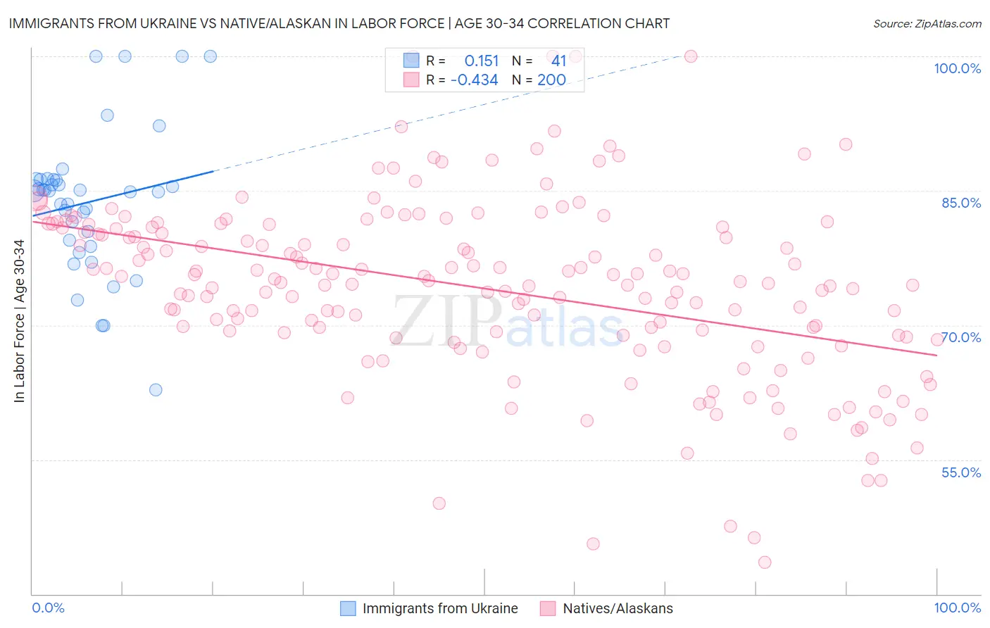 Immigrants from Ukraine vs Native/Alaskan In Labor Force | Age 30-34