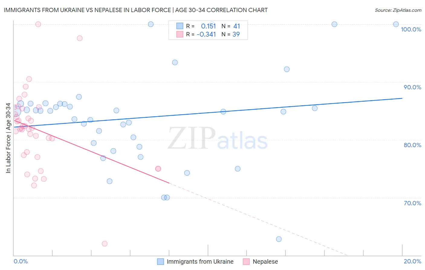Immigrants from Ukraine vs Nepalese In Labor Force | Age 30-34