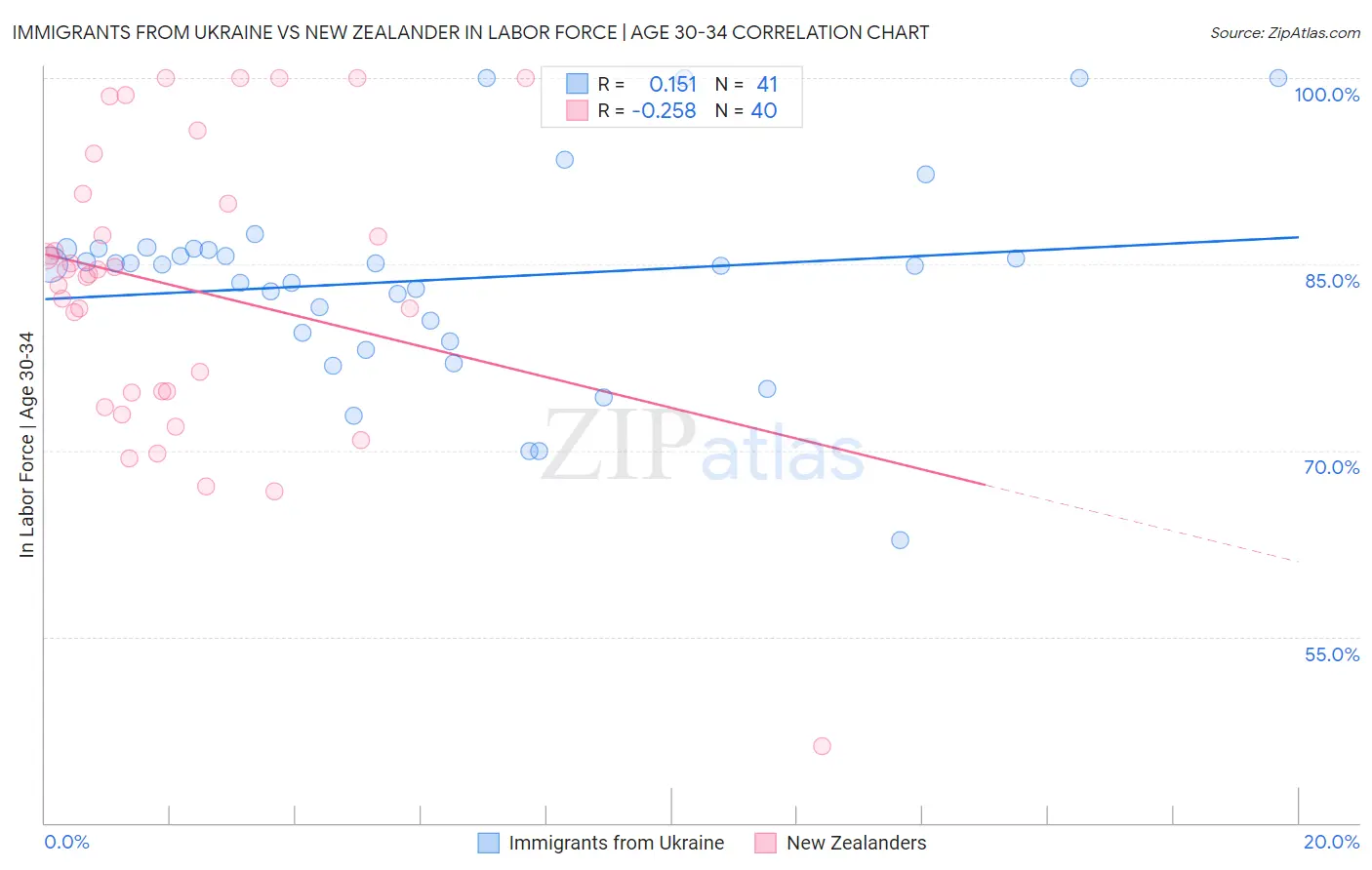Immigrants from Ukraine vs New Zealander In Labor Force | Age 30-34